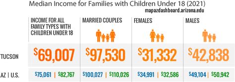 median household income arizona|average household income phoenix az.